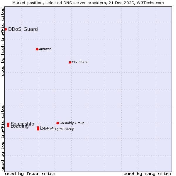 Market position of Loading vs. Spaceship vs. DDoS-Guard