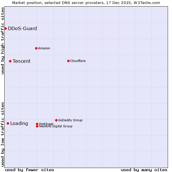 Market position of Tencent vs. Loading vs. DDoS-Guard