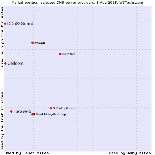 Market position of Locaweb vs. Cellcom vs. DDoS-Guard