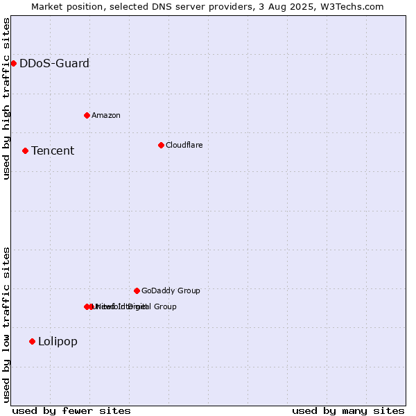 Market position of Lolipop vs. Tencent vs. DDoS-Guard