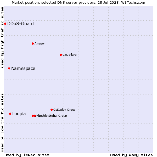 Market position of Loopia vs. Namespace vs. DDoS-Guard
