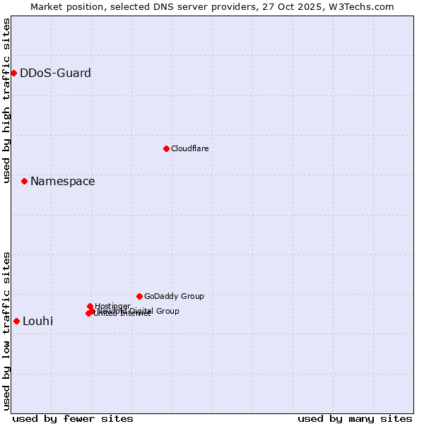 Market position of Namespace vs. Louhi vs. DDoS-Guard