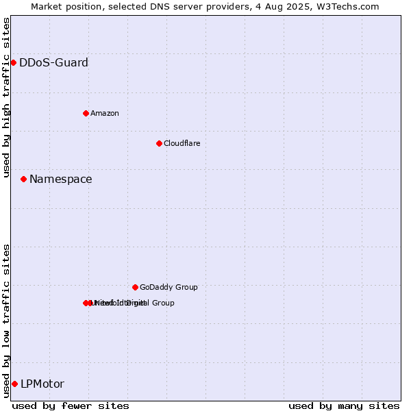 Market position of Namespace vs. LPMotor vs. DDoS-Guard