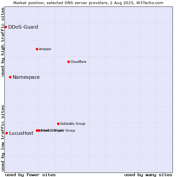 Market position of Namespace vs. LucusHost vs. DDoS-Guard