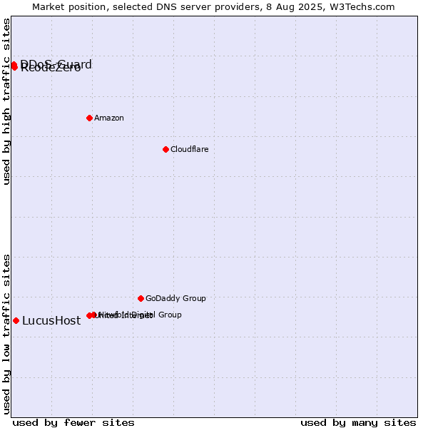 Market position of LucusHost vs. RcodeZero vs. DDoS-Guard