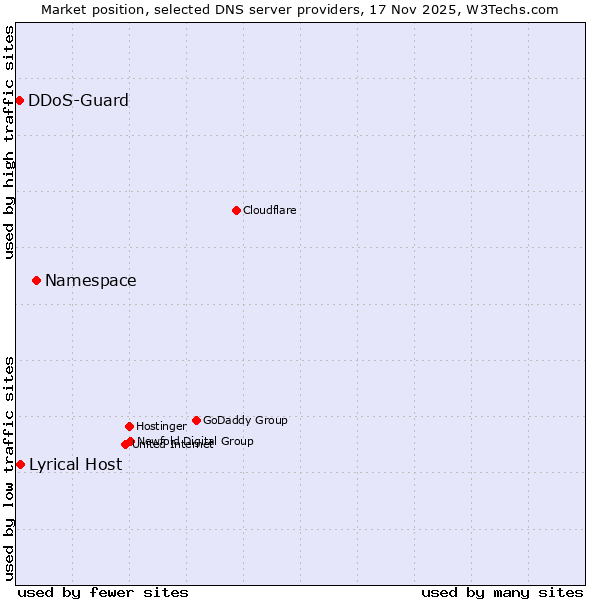 Market position of Namespace vs. Lyrical Host vs. DDoS-Guard