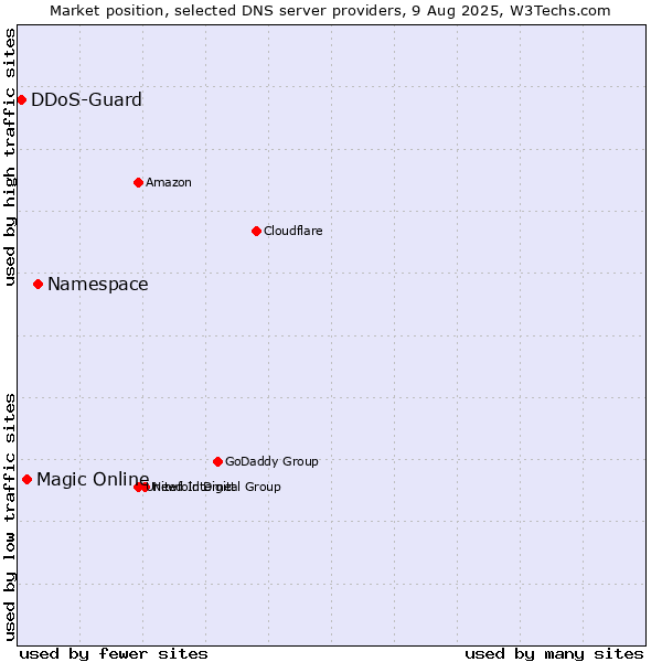 Market position of Namespace vs. Magic Online vs. DDoS-Guard