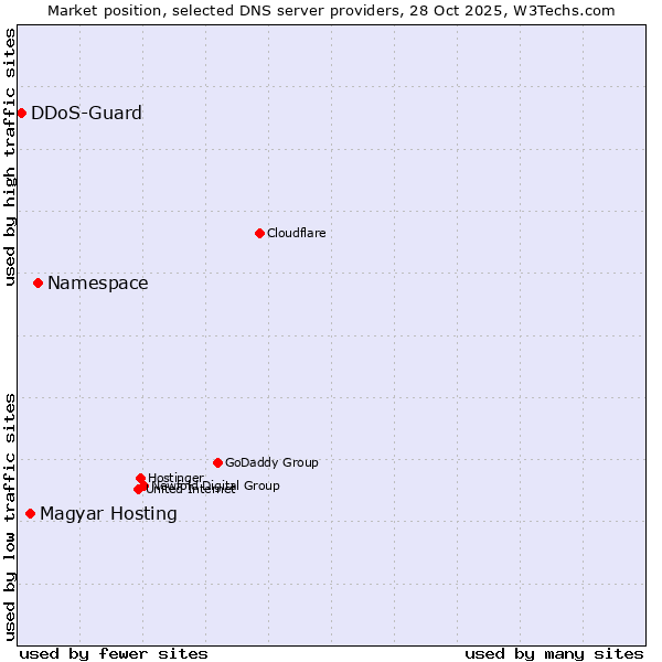 Market position of Namespace vs. Magyar Hosting vs. DDoS-Guard