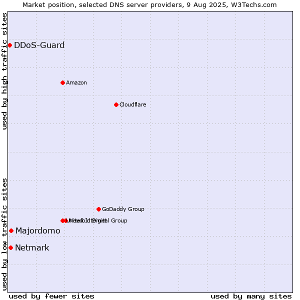 Market position of Majordomo vs. Netmark vs. DDoS-Guard