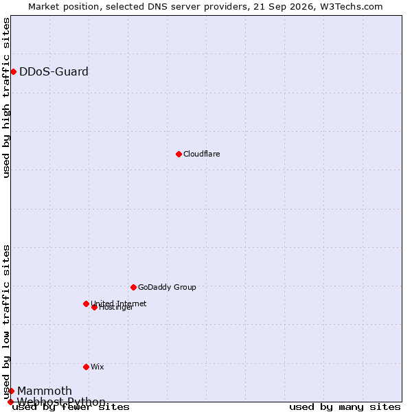 Market position of DDoS-Guard vs. Mammoth vs. Webhost Python