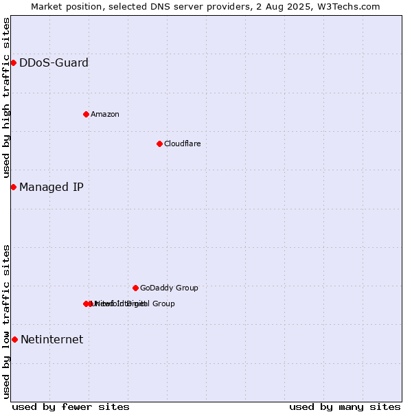 Market position of Netinternet vs. Managed IP vs. DDoS-Guard