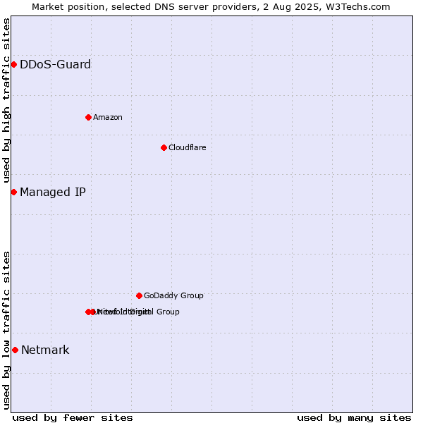 Market position of Netmark vs. Managed IP vs. DDoS-Guard