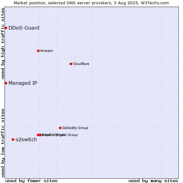 Market position of o2switch vs. Managed IP vs. DDoS-Guard