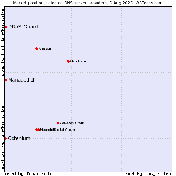 Market position of Managed IP vs. DDoS-Guard vs. Octenium