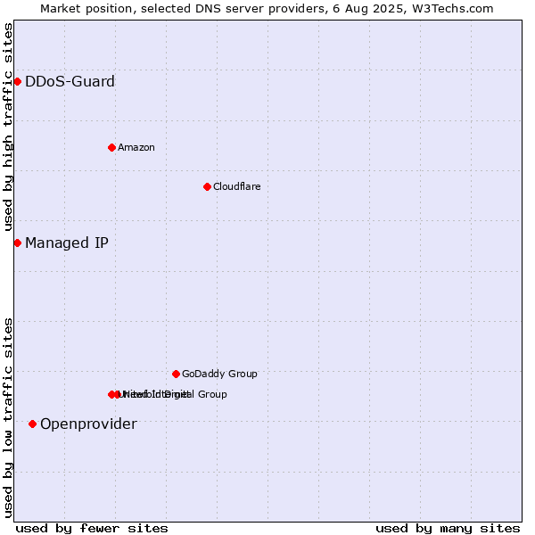 Market position of Openprovider vs. Managed IP vs. DDoS-Guard