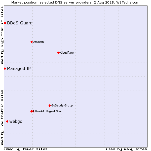 Market position of webgo vs. Managed IP vs. DDoS-Guard
