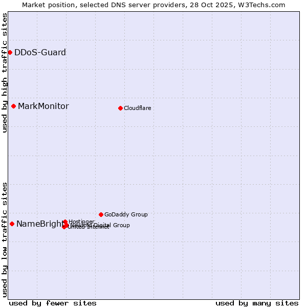 Market position of MarkMonitor vs. NameBright vs. DDoS-Guard