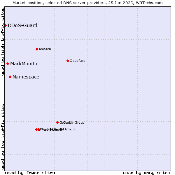 Market position of Namespace vs. MarkMonitor vs. DDoS-Guard