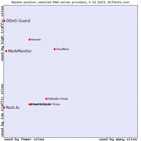 Market position of MarkMonitor vs. DDoS-Guard vs. Root.lu