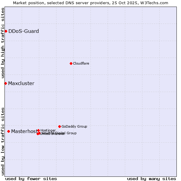 Market position of Masterhost vs. DDoS-Guard vs. Maxcluster