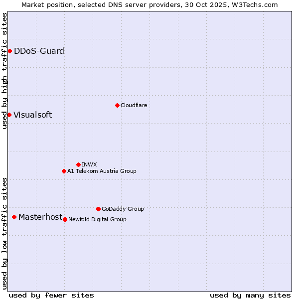 Market position of Masterhost vs. DDoS-Guard vs. Visualsoft