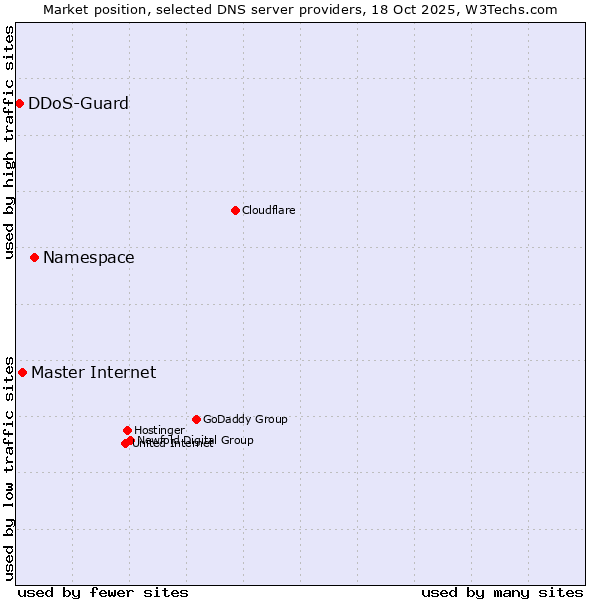Market position of Namespace vs. Master Internet vs. DDoS-Guard