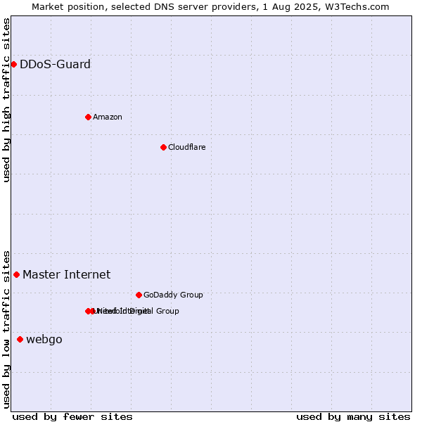Market position of webgo vs. Master Internet vs. DDoS-Guard