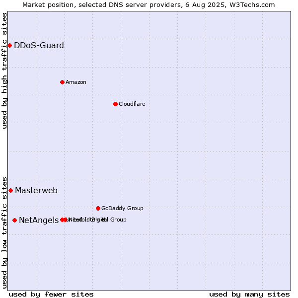 Market position of NetAngels vs. Masterweb vs. DDoS-Guard