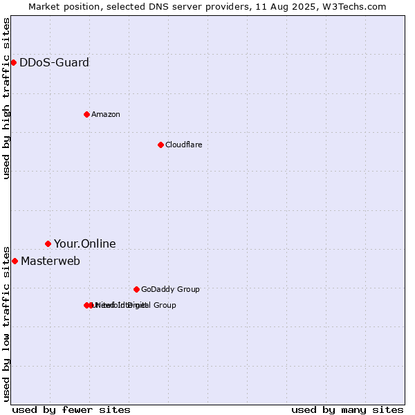 Market position of Your.Online vs. Masterweb vs. DDoS-Guard