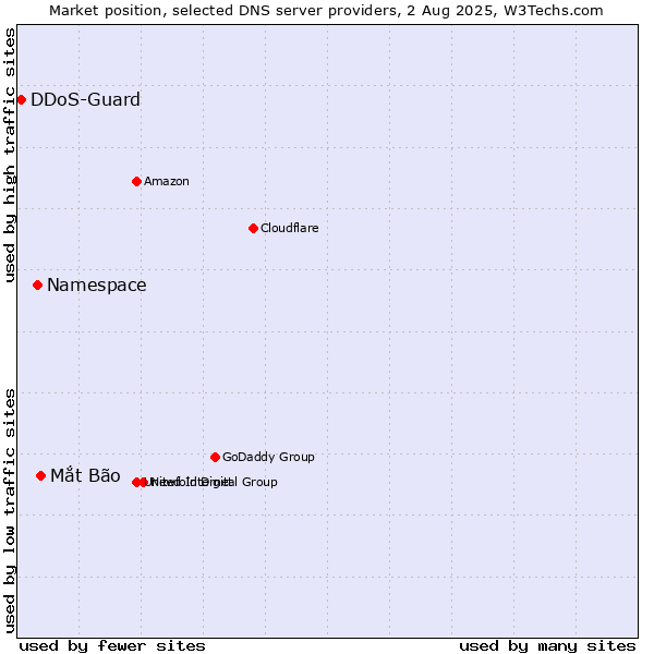 Market position of Mắt Bão vs. Namespace vs. DDoS-Guard