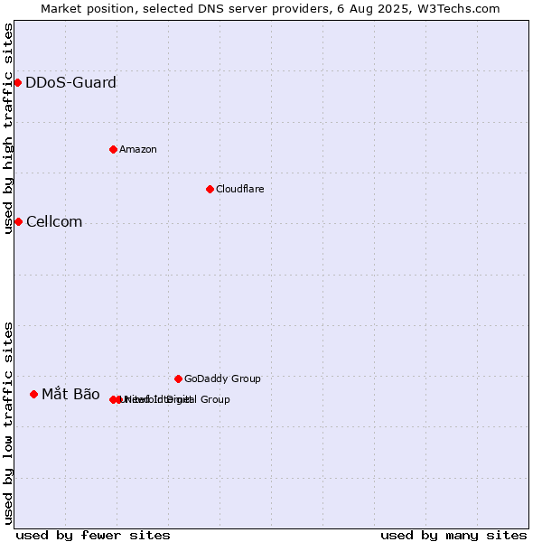 Market position of Mắt Bão vs. Cellcom vs. DDoS-Guard