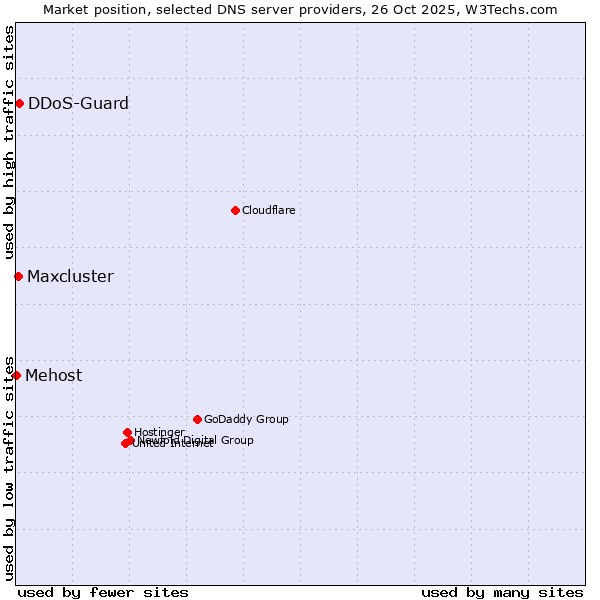 Market position of DDoS-Guard vs. Maxcluster vs. Mehost