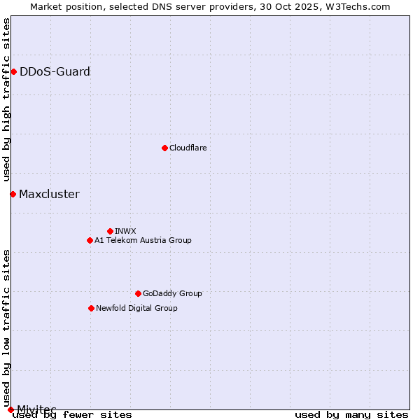 Market position of DDoS-Guard vs. Maxcluster vs. Mivitec