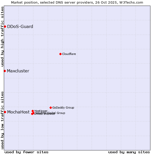 Market position of DDoS-Guard vs. MochaHost vs. Maxcluster