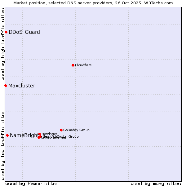 Market position of NameBright vs. DDoS-Guard vs. Maxcluster