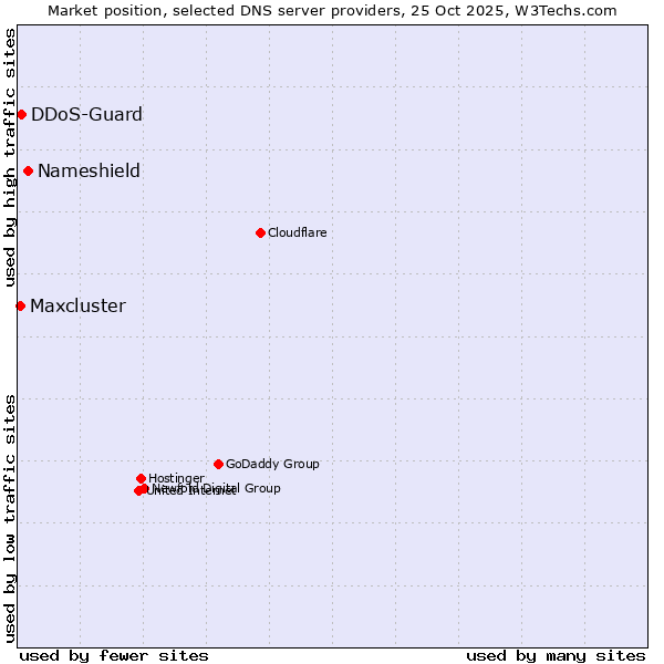 Market position of Nameshield vs. DDoS-Guard vs. Maxcluster