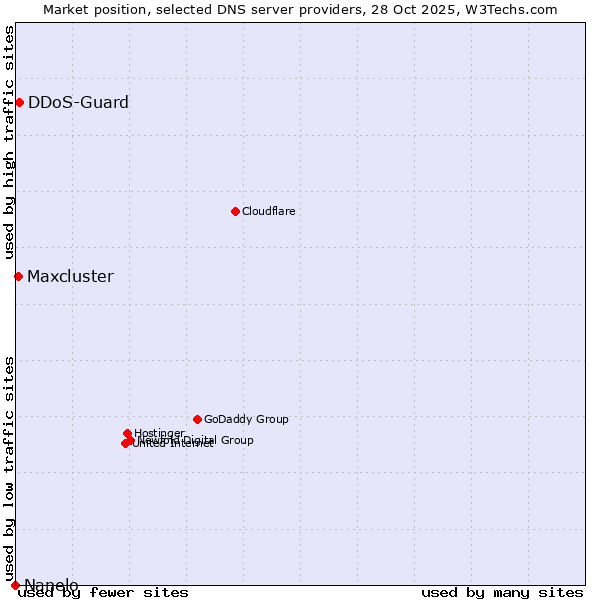 Market position of DDoS-Guard vs. Maxcluster vs. Nanelo