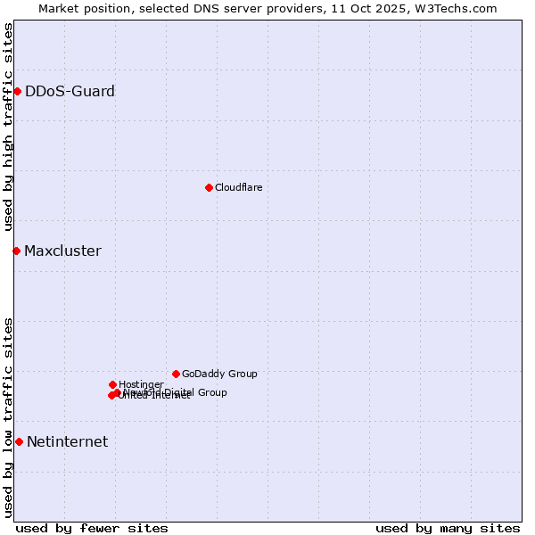 Market position of Netinternet vs. DDoS-Guard vs. Maxcluster