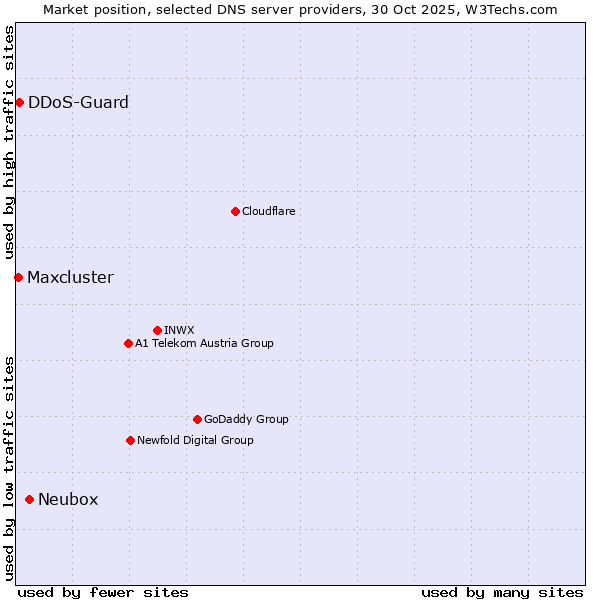 Market position of Neubox vs. DDoS-Guard vs. Maxcluster