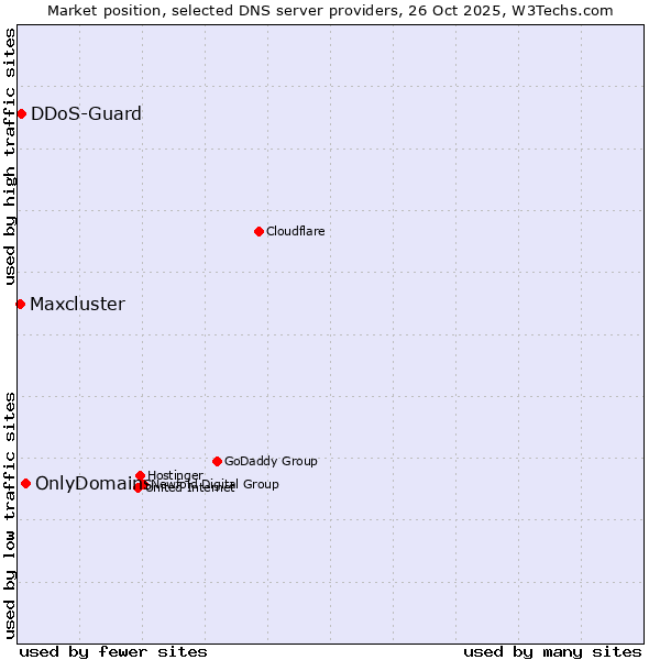 Market position of OnlyDomains vs. DDoS-Guard vs. Maxcluster