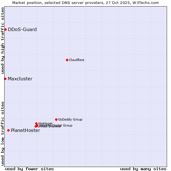 Market position of PlanetHoster vs. DDoS-Guard vs. Maxcluster