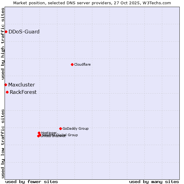 Market position of RackForest vs. DDoS-Guard vs. Maxcluster