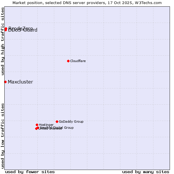 Market position of RcodeZero vs. DDoS-Guard vs. Maxcluster