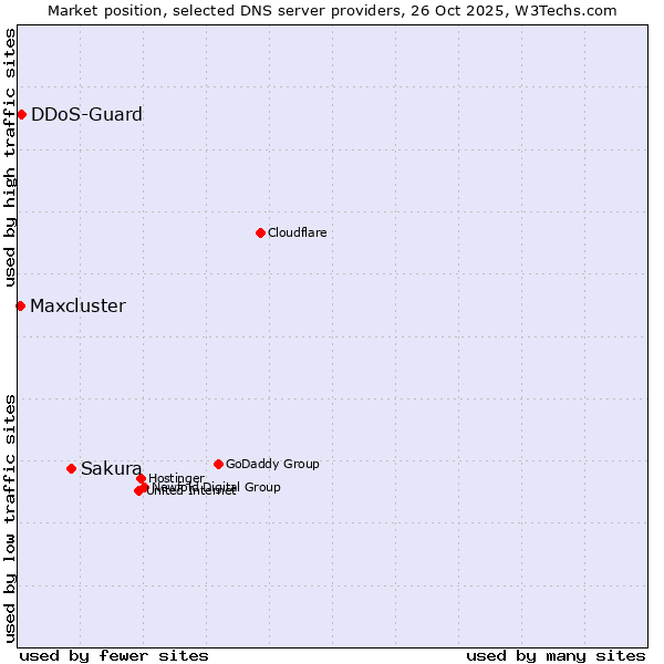Market position of Sakura vs. DDoS-Guard vs. Maxcluster