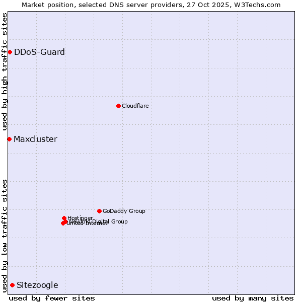 Market position of Sitezoogle vs. DDoS-Guard vs. Maxcluster