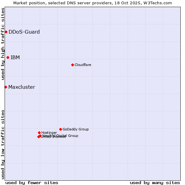 Market position of IBM vs. DDoS-Guard vs. Maxcluster