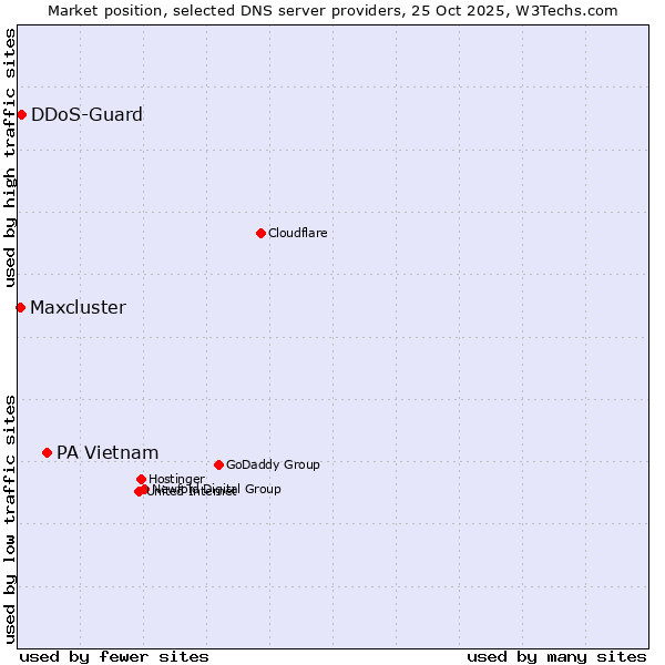 Market position of PA Vietnam vs. DDoS-Guard vs. Maxcluster