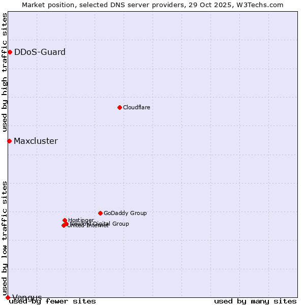 Market position of DDoS-Guard vs. Maxcluster vs. Vangus