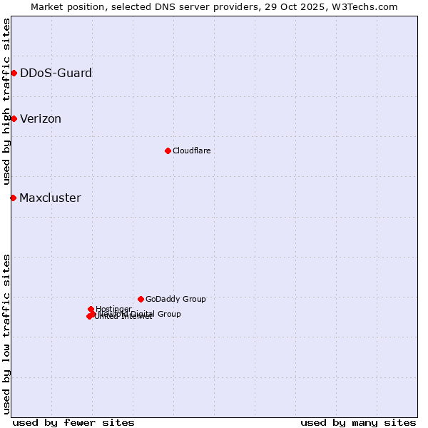 Market position of DDoS-Guard vs. Verizon vs. Maxcluster
