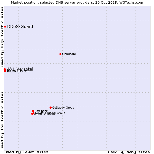 Market position of DDoS-Guard vs. 1&1 Versatel vs. Maxcluster